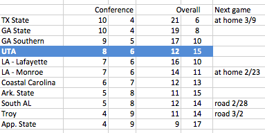 Sun Belt basketball standings 2-21-19