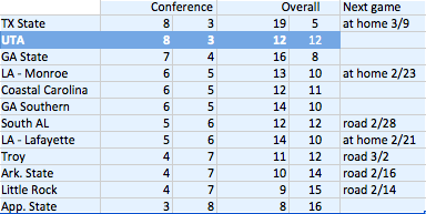 Sun Belt standings 02-09-2019